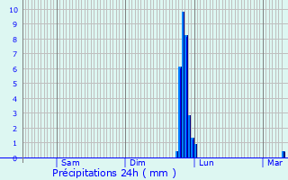 Graphique des précipitations prvues pour Priay