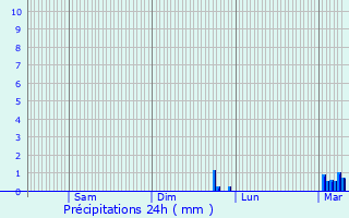 Graphique des précipitations prvues pour Montbouy