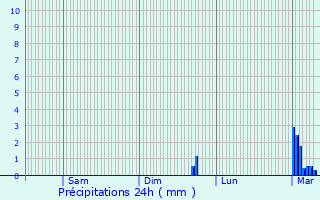 Graphique des précipitations prvues pour Coudroy