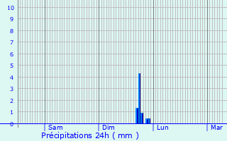 Graphique des précipitations prvues pour Fresnes-sur-Escaut