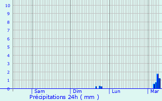 Graphique des précipitations prvues pour Beauvoir