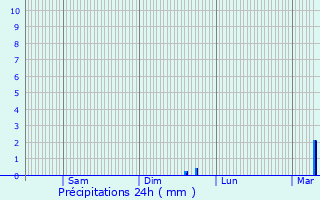 Graphique des précipitations prvues pour Avelin