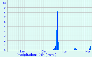 Graphique des précipitations prvues pour Marcilly-d