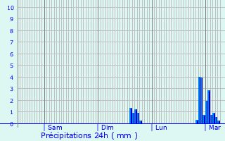 Graphique des précipitations prvues pour Mry-sur-Cher
