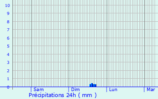 Graphique des précipitations prvues pour Saint-Vallier