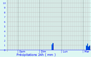 Graphique des précipitations prvues pour Les Lilas