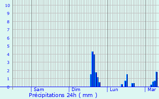 Graphique des précipitations prvues pour Saint-Forgeux
