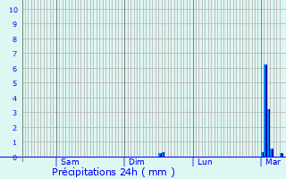 Graphique des précipitations prvues pour Briarres-sur-Essonne