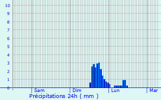 Graphique des précipitations prvues pour Gires