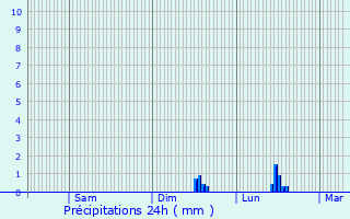 Graphique des précipitations prvues pour Tourrettes-sur-Loup