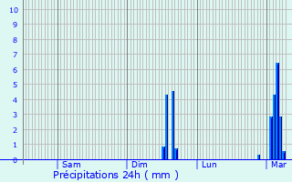 Graphique des précipitations prvues pour Bonlier