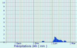 Graphique des précipitations prvues pour Le Vintrou