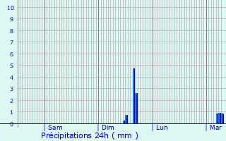 Graphique des précipitations prvues pour Flavy-le-Martel