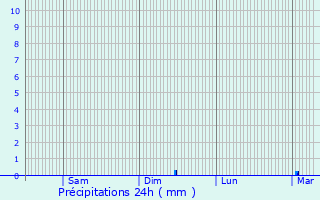 Graphique des précipitations prvues pour Colmier-le-Haut