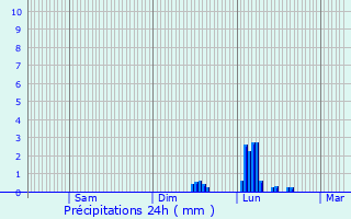 Graphique des précipitations prvues pour Lacaze