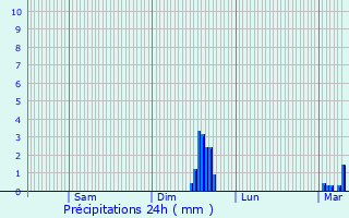 Graphique des précipitations prvues pour Mazres-sur-Salat