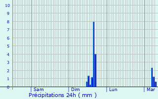 Graphique des précipitations prvues pour Villeselve