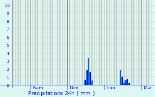 Graphique des précipitations prvues pour Chaspuzac