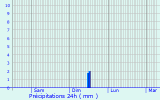 Graphique des précipitations prvues pour Sathonay-Camp