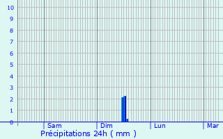 Graphique des précipitations prvues pour Caluire-et-Cuire