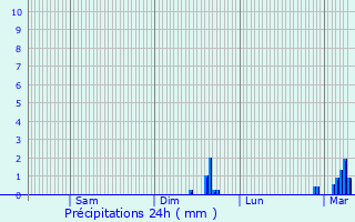 Graphique des précipitations prvues pour Couloutre