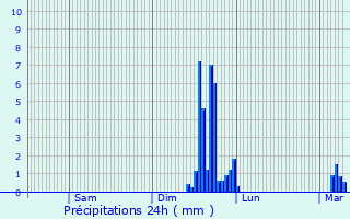 Graphique des précipitations prvues pour Coyolles