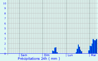 Graphique des précipitations prvues pour Saint-Jacques-des-Blats