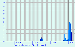 Graphique des précipitations prvues pour Amfreville-sur-Iton
