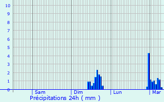Graphique des précipitations prvues pour Saint-Martin-d
