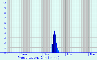 Graphique des précipitations prvues pour Piolenc