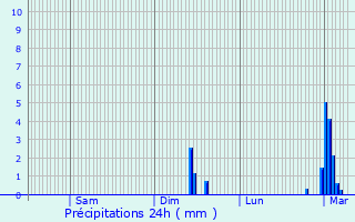 Graphique des précipitations prvues pour Le Gu-de-Longroi