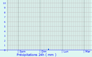 Graphique des précipitations prvues pour Athie