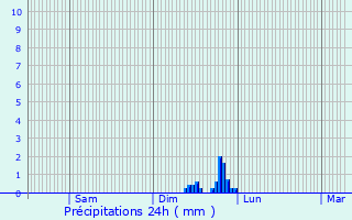 Graphique des précipitations prvues pour Saint-Jean-de-Thurigneux