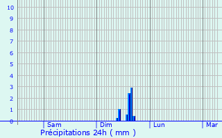 Graphique des précipitations prvues pour Laroque-des-Albres