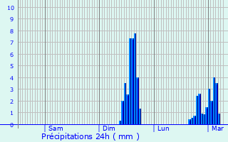 Graphique des précipitations prvues pour Lintot