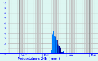 Graphique des précipitations prvues pour Saint-Maurice-en-Valgodemard