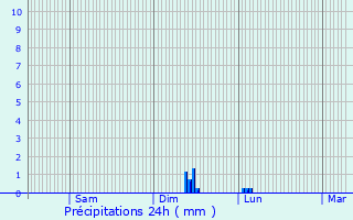 Graphique des précipitations prvues pour Cour-l