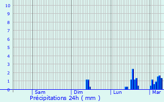 Graphique des précipitations prvues pour Combronde