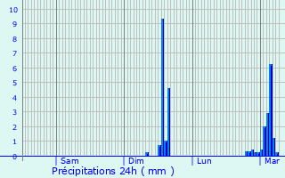 Graphique des précipitations prvues pour Beaubec-la-Rosire