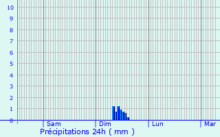 Graphique des précipitations prvues pour Vimenet