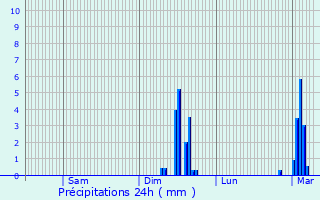 Graphique des précipitations prvues pour Serans