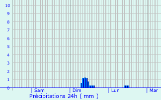 Graphique des précipitations prvues pour Lanvellec