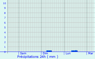 Graphique des précipitations prvues pour Bulat-Pestivien