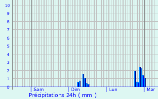 Graphique des précipitations prvues pour Vaux