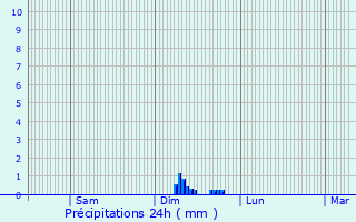 Graphique des précipitations prvues pour Riom-s-Montagnes