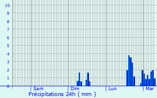 Graphique des précipitations prvues pour Saint-Angel
