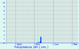Graphique des précipitations prvues pour Hry