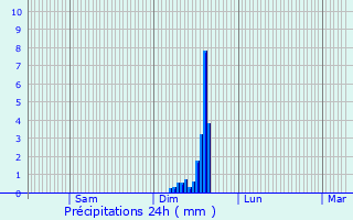 Graphique des précipitations prvues pour l
