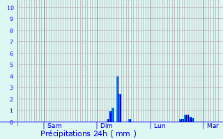 Graphique des précipitations prvues pour Blay