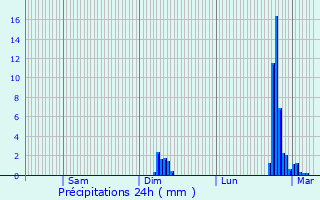 Graphique des précipitations prvues pour Les Lches